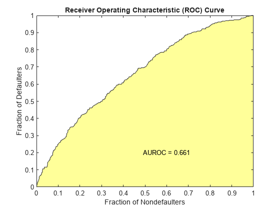 Figure contains an axes object. The axes object with title Receiver Operating Characteristic (ROC) Curve, xlabel Fraction of Nondefaulters, ylabel Fraction of Defaulters contains 3 objects of type patch, line, text.