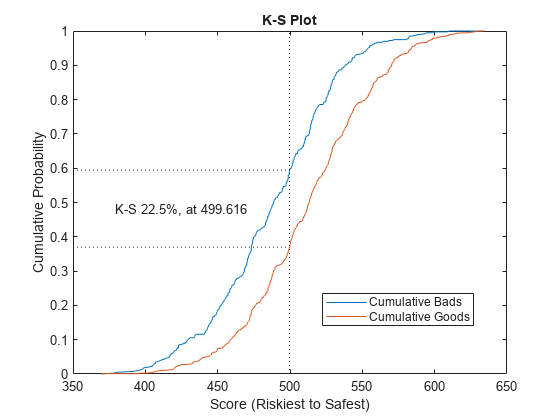 Figure contains an axes object. The axes object with title K-S Plot, xlabel Score (Riskiest to Safest), ylabel Cumulative Probability contains 6 objects of type line, text. These objects represent Cumulative Bads, Cumulative Goods.