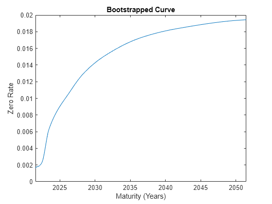 Figure contains an axes object. The axes object with title Bootstrapped Curve, xlabel Maturity (Years), ylabel Zero Rate contains an object of type line.