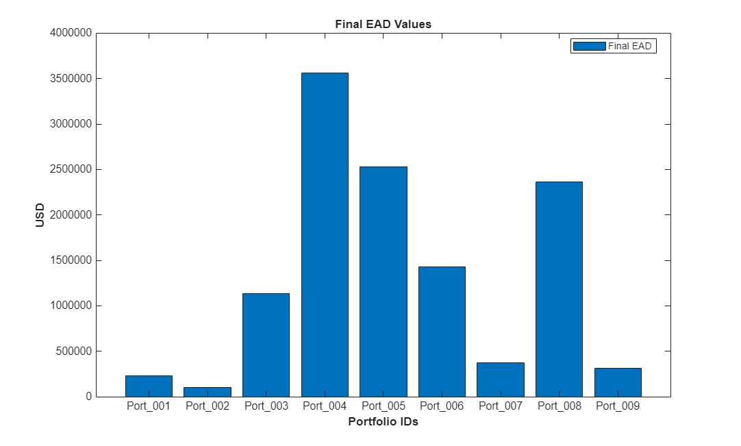 Figure contains an axes object. The axes object with title Final EAD Values, xlabel Portfolio IDs, ylabel USD contains an object of type bar. This object represents Final EAD.