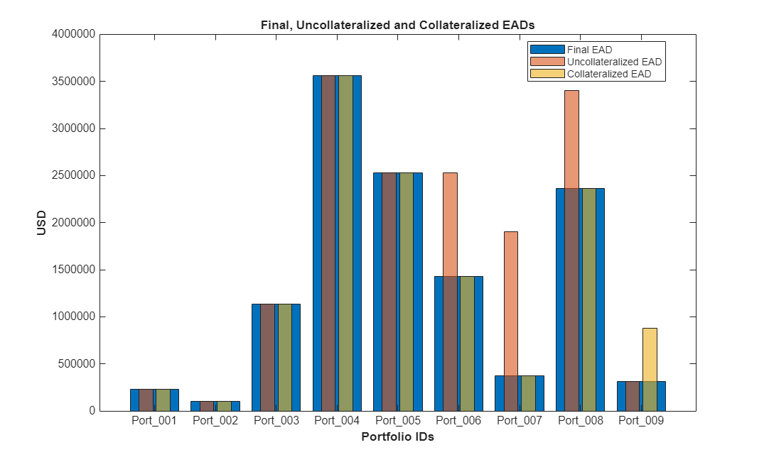 Figure contains an axes object. The axes object with title Final, Uncollateralized and Collateralized EADs, xlabel Portfolio IDs, ylabel USD contains 3 objects of type bar. These objects represent Final EAD, Uncollateralized EAD, Collateralized EAD.