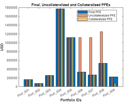 Figure contains an axes object. The axes object with title Final, Uncollateralized and Collateralized PFEs, xlabel Portfolio IDs, ylabel USD contains 3 objects of type bar. These objects represent Final PFE, Uncollateralized PFE, Collateralized PFE.