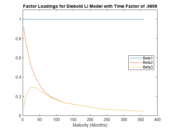 Figure contains an axes object. The axes object with title Factor Loadings for Diebold Li Model with Time Factor of .0609, xlabel Maturity (Months) contains 3 objects of type line. These objects represent Beta1, Beta2, Beta3.