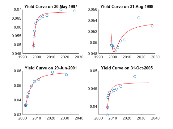 Figure contains 4 axes objects. Axes object 1 with title Yield Curve on 30-May-1997 contains 2 objects of type scatter, line. Axes object 2 with title Yield Curve on 31-Aug-1998 contains 2 objects of type scatter, line. Axes object 3 with title Yield Curve on 29-Jun-2001 contains 2 objects of type scatter, line. Axes object 4 with title Yield Curve on 31-Oct-2005 contains 2 objects of type scatter, line.