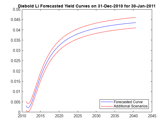 Figure contains an axes object. The axes object with title Diebold Li Forecasted Yield Curves on 31-Dec-2010 for 30-Jan-2011 contains 3 objects of type line. These objects represent Forecasted Curve, Additional Scenarios.