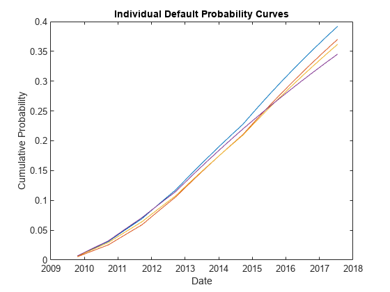 Figure contains an axes object. The axes object with title Individual Default Probability Curves, xlabel Date, ylabel Cumulative Probability contains 4 objects of type line.