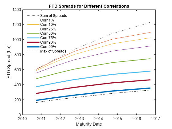 Figure contains an axes object. The axes object with title FTD Spreads for Different Correlations, xlabel Maturity Date, ylabel FTD Spread (bp) contains 9 objects of type line. These objects represent Sum of Spreads, Corr 1%, Corr 10%, Corr 25%, Corr 50%, Corr 75%, Corr 90%, Corr 99%, Max of Spreads.