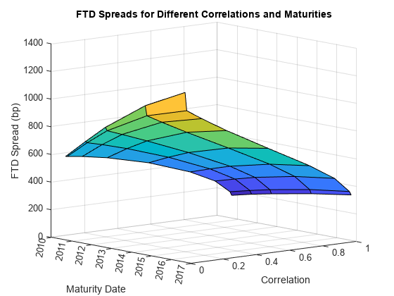 Figure contains an axes object. The axes object with title FTD Spreads for Different Correlations and Maturities, xlabel Correlation, ylabel Maturity Date contains an object of type surface.