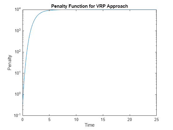 Figure contains an axes object. The axes object with title Penalty Function for VRP Approach, xlabel Time, ylabel Penalty contains an object of type line.