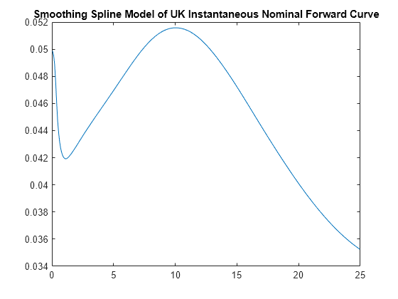 Figure contains an axes object. The axes object with title Smoothing Spline Model of UK Instantaneous Nominal Forward Curve contains an object of type line.