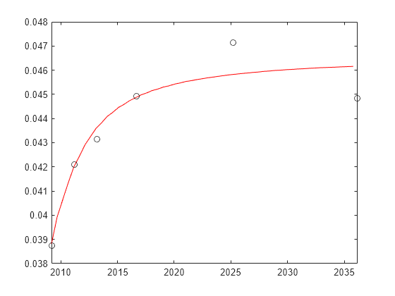 Figure contains an axes object. The axes object contains 2 objects of type line, scatter.