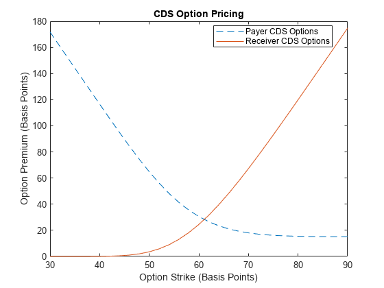 Figure contains an axes object. The axes object with title CDS Option Pricing, xlabel Option Strike (Basis Points), ylabel Option Premium (Basis Points) contains 2 objects of type line. These objects represent Payer CDS Options, Receiver CDS Options.