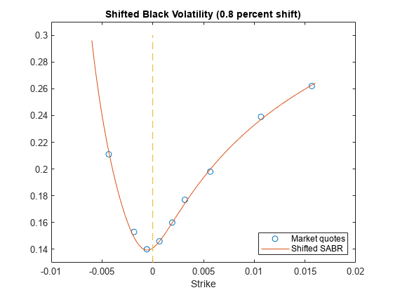 Figure contains an axes object. The axes object with title Shifted Black Volatility (0.8 percent shift), xlabel Strike contains 3 objects of type line. One or more of the lines displays its values using only markers These objects represent Market quotes, Shifted SABR.