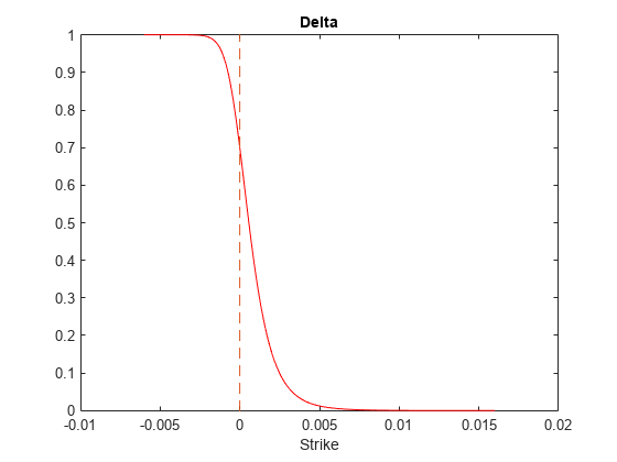 Figure contains an axes object. The axes object with title Delta, xlabel Strike contains 2 objects of type line.