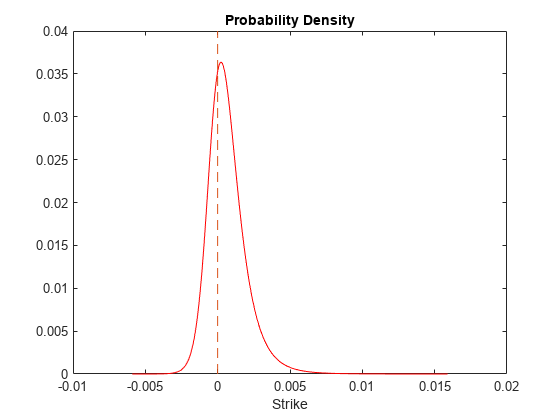 Figure contains an axes object. The axes object with title Probability Density, xlabel Strike contains 2 objects of type line.