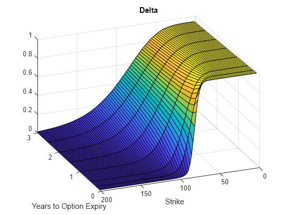 Figure contains an axes object. The axes object with title Delta, xlabel Years to Option Expiry, ylabel Strike contains an object of type surface.