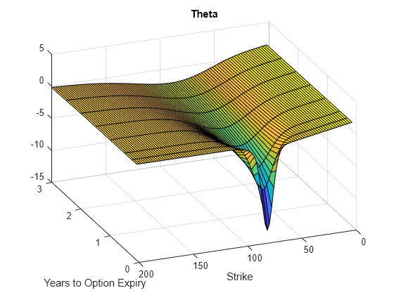 Figure contains an axes object. The axes object with title Theta, xlabel Years to Option Expiry, ylabel Strike contains an object of type surface.