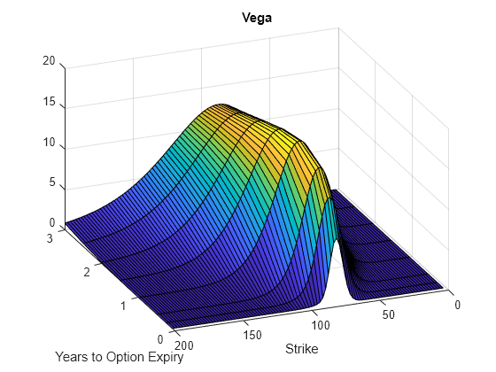 Figure contains an axes object. The axes object with title Vega, xlabel Years to Option Expiry, ylabel Strike contains an object of type surface.