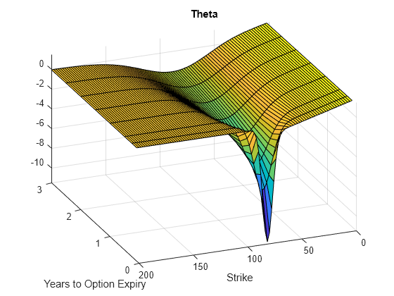 Figure contains an axes object. The axes object with title Theta, xlabel Years to Option Expiry, ylabel Strike contains an object of type surface.