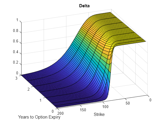 Figure contains an axes object. The axes object with title Delta, xlabel Years to Option Expiry, ylabel Strike contains an object of type surface.