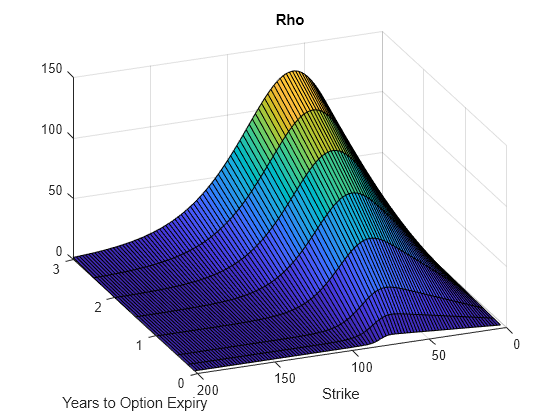 Figure contains an axes object. The axes object with title Rho, xlabel Years to Option Expiry, ylabel Strike contains an object of type surface.