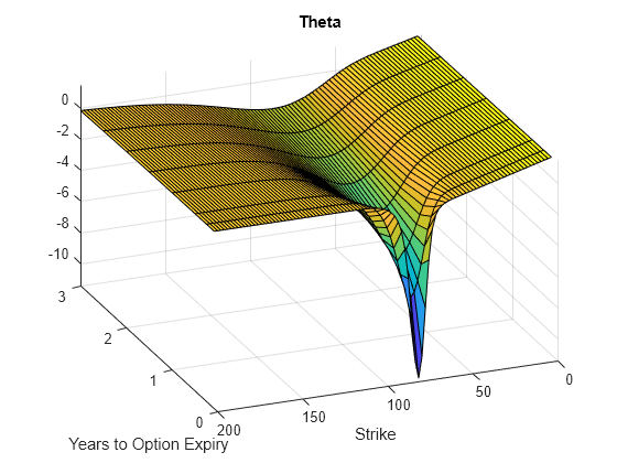 Figure contains an axes object. The axes object with title Theta, xlabel Years to Option Expiry, ylabel Strike contains an object of type surface.