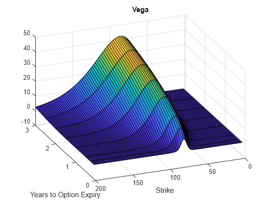 Figure contains an axes object. The axes object with title Vega, xlabel Years to Option Expiry, ylabel Strike contains an object of type surface.