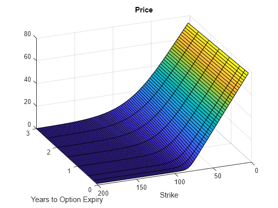 Figure contains an axes object. The axes object with title Price, xlabel Years to Option Expiry, ylabel Strike contains an object of type surface.