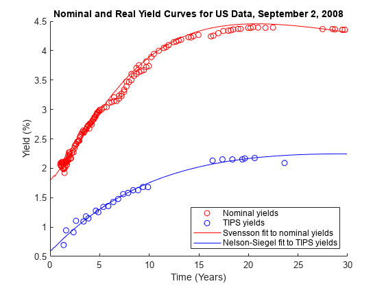 Figure contains an axes object. The axes object with title Nominal and Real Yield Curves for US Data, September 2, 2008, xlabel Time (Years), ylabel Yield (%) contains 4 objects of type scatter, line. These objects represent Nominal yields, TIPS yields, Svensson fit to nominal yields, Nelson-Siegel fit to TIPS yields.