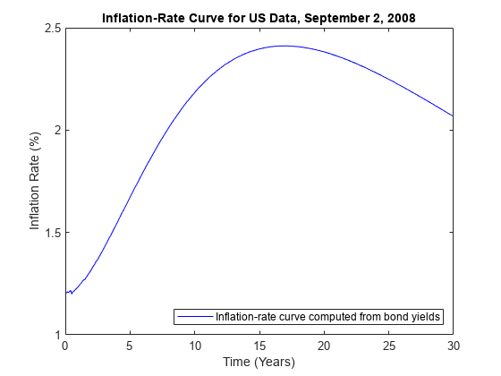 Figure contains an axes object. The axes object with title Inflation-Rate Curve for US Data, September 2, 2008, xlabel Time (Years), ylabel Inflation Rate (%) contains an object of type line. This object represents Inflation-rate curve computed from bond yields.