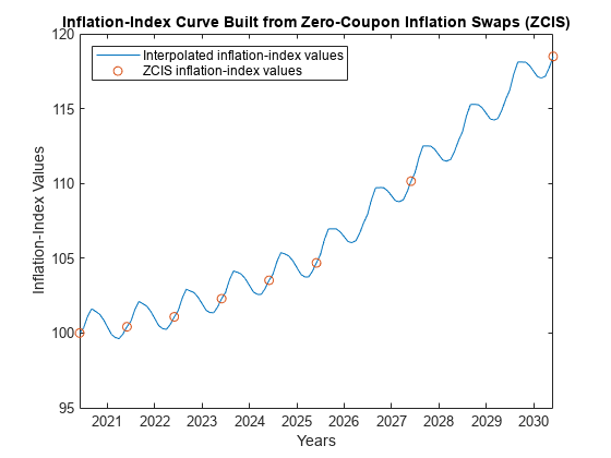 Figure contains an axes object. The axes object with title Inflation-Index Curve Built from Zero-Coupon Inflation Swaps (ZCIS), xlabel Years, ylabel Inflation-Index Values contains 2 objects of type line. One or more of the lines displays its values using only markers These objects represent Interpolated inflation-index values, ZCIS inflation-index values.