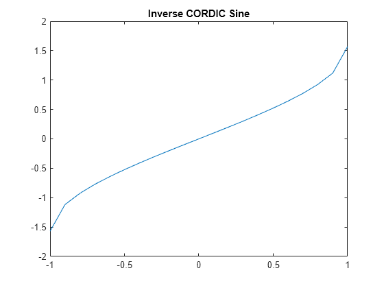 Figure contains an axes object. The axes object with title Inverse CORDIC Sine contains an object of type line.