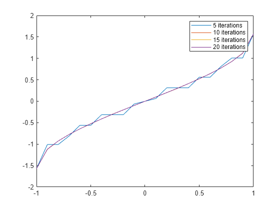 Figure contains an axes object. The axes object contains 4 objects of type line. These objects represent 5 iterations, 10 iterations, 15 iterations, 20 iterations.