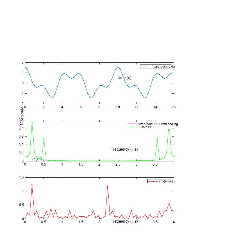 Convert Fast Fourier Transform (FFT) to Fixed Point