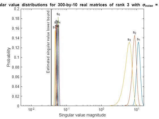 Figure contains an axes object. The axes object with title Singular value distributions for 300 -by- 10 blank real blank matrices blank of blank rank blank 3 blank with blank sigma indexOf noise baseline blank = blank 0 . 00316, xlabel Singular value magnitude, ylabel Probability contains 20 objects of type line, text.