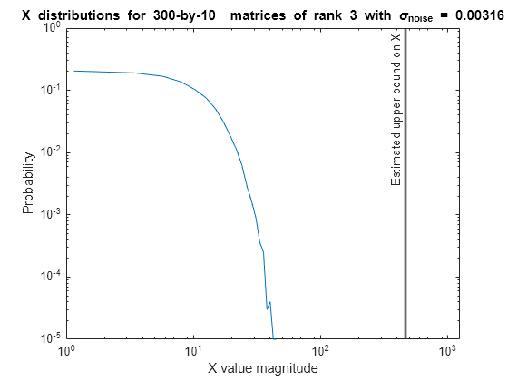 Figure contains an axes object. The axes object with title X distributions for 300 -by- 10 blank blank matrices blank of blank rank blank 3 blank with blank sigma indexOf noise baseline blank = blank 0 . 00316, xlabel X value magnitude, ylabel Probability contains an object of type line.