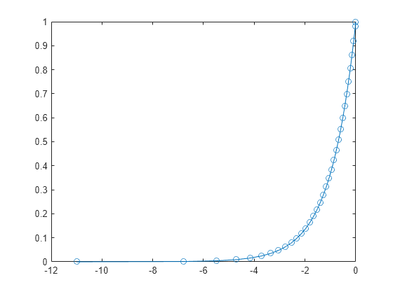 Figure contains an axes object. The axes object contains an object of type line.