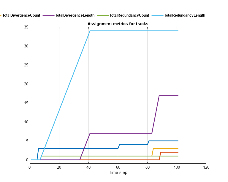 Figure contains an axes object. The axes object with title Assignment metrics for tracks, xlabel Time step contains 6 objects of type line. These objects represent TotalNumTracks, TotalSwapCount, TotalDivergenceCount, TotalDivergenceLength, TotalRedundancyCount, TotalRedundancyLength.