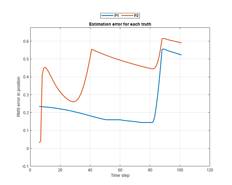 Figure contains an axes object. The axes object with title Estimation error for each truth, xlabel Time step, ylabel RMS error in position contains 2 objects of type line. These objects represent P1, P2.