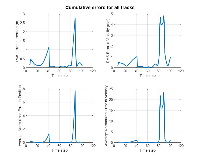 Figure contains 4 axes objects and another object of type subplottext. Axes object 1 with xlabel Time step, ylabel RMS Error in Position (m) contains an object of type line. Axes object 2 with xlabel Time step, ylabel RMS Error in Velocity (m/s) contains an object of type line. Axes object 3 with xlabel Time step, ylabel Average Normalized Error in Position contains an object of type line. Axes object 4 with xlabel Time step, ylabel Average Normalized Error in Velocity contains an object of type line.