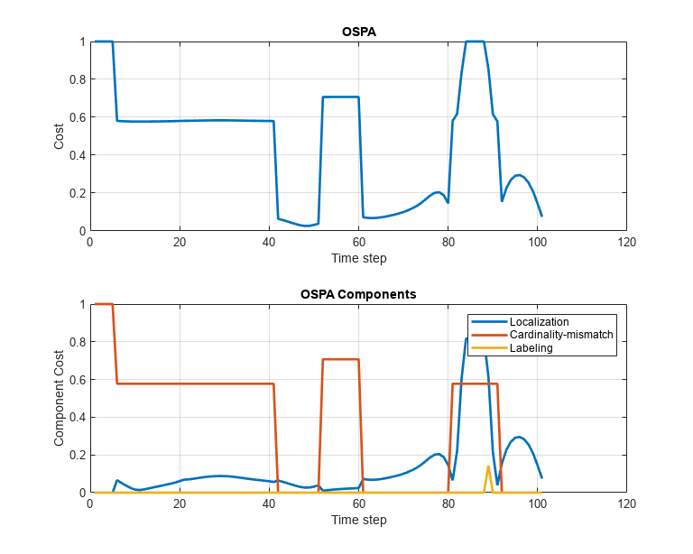 Figure contains 2 axes objects. Axes object 1 with title OSPA, xlabel Time step, ylabel Cost contains an object of type line. Axes object 2 with title OSPA Components, xlabel Time step, ylabel Component Cost contains 3 objects of type line. These objects represent Localization, Cardinality-mismatch, Labeling.