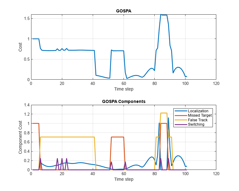 Figure contains 2 axes objects. Axes object 1 with title GOSPA, xlabel Time step, ylabel Cost contains an object of type line. Axes object 2 with title GOSPA Components, xlabel Time step, ylabel Component Cost contains 4 objects of type line. These objects represent Localization, Missed Target, False Track, Switching.