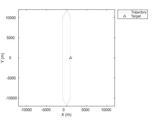 Figure contains an axes object. The axes object with xlabel X (m), ylabel Y (m) contains 2 objects of type line. One or more of the lines displays its values using only markers These objects represent Trajectory, Target.