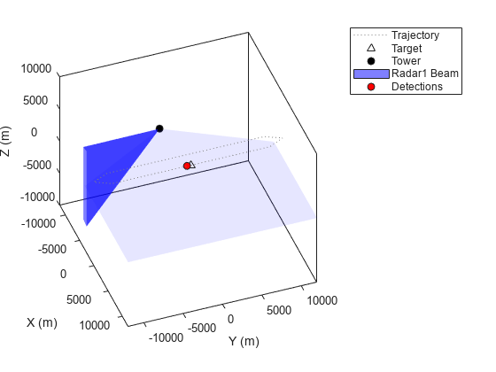 Figure contains an axes object. The axes object with xlabel X (m), ylabel Y (m) contains 5 objects of type line, patch. One or more of the lines displays its values using only markers These objects represent Trajectory, Target, Tower, Radar1 Beam, Detections.