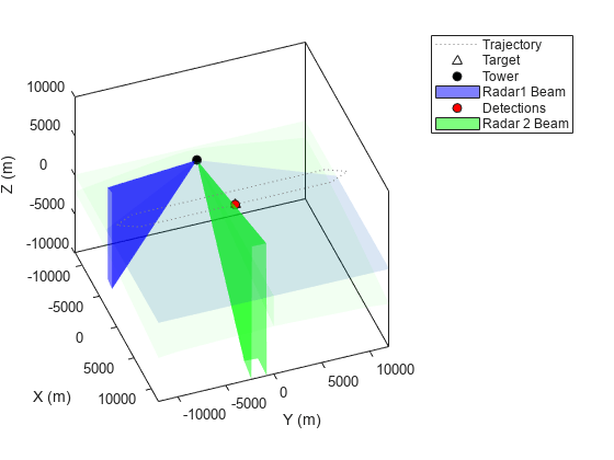 Figure contains an axes object. The axes object with xlabel X (m), ylabel Y (m) contains 6 objects of type line, patch. One or more of the lines displays its values using only markers These objects represent Trajectory, Target, Tower, Radar1 Beam, Detections, Radar 2 Beam.