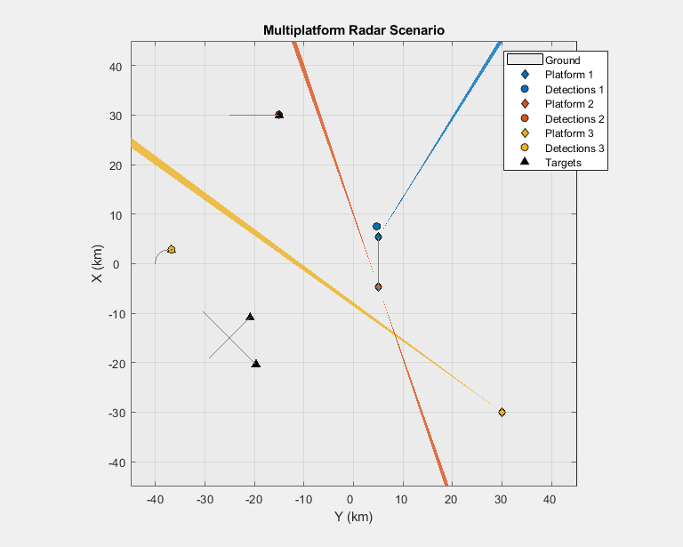 Figure contains an axes object. The axes object with title Multiplatform Radar Scenario, xlabel X (km), ylabel Y (km) contains 11 objects of type patch, line. One or more of the lines displays its values using only markers These objects represent Ground, Platform 1, Detections 1, Platform 2, Detections 2, Platform 3, Detections 3, Targets.