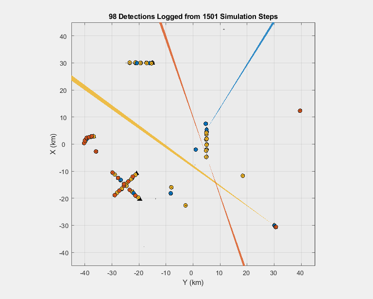 Figure contains an axes object. The axes object with title 98 Detections Logged from 1501 Simulation Steps, xlabel X (km), ylabel Y (km) contains 11 objects of type patch, line. One or more of the lines displays its values using only markers These objects represent Ground, Platform 1, Detections 1, Platform 2, Detections 2, Platform 3, Detections 3, Targets.