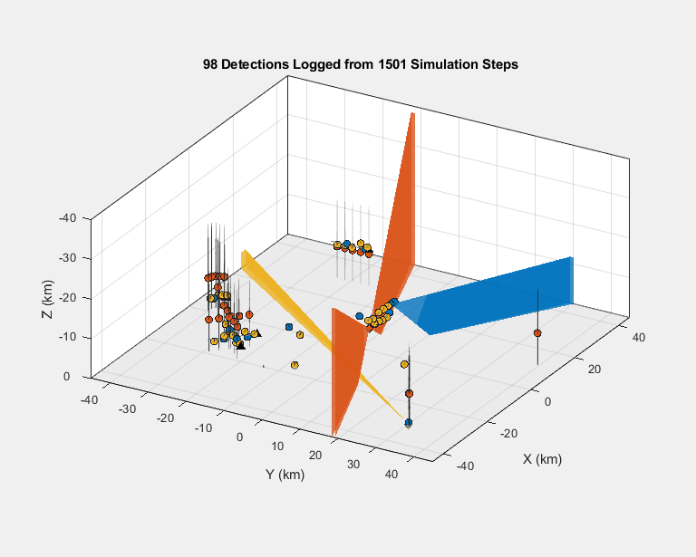 Figure contains an axes object. The axes object with title 98 Detections Logged from 1501 Simulation Steps, xlabel X (km), ylabel Y (km) contains 11 objects of type patch, line. One or more of the lines displays its values using only markers These objects represent Ground, Platform 1, Detections 1, Platform 2, Detections 2, Platform 3, Detections 3, Targets.