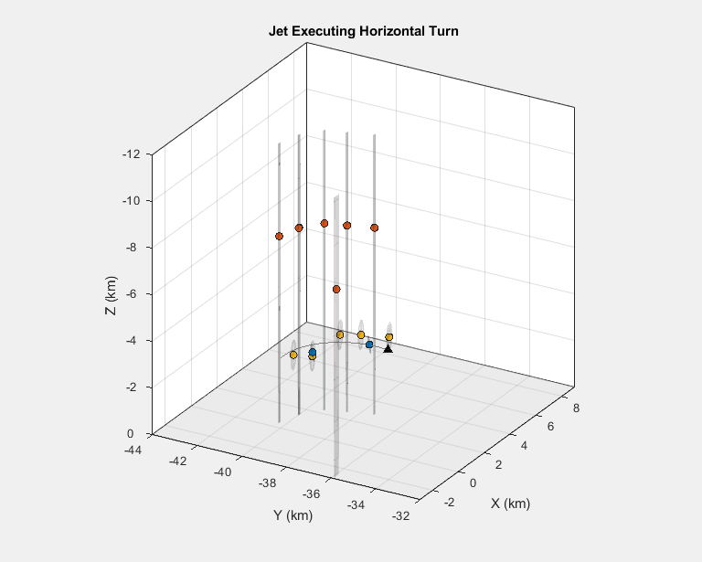 Figure contains an axes object. The axes object with title Jet Executing Horizontal Turn, xlabel X (km), ylabel Y (km) contains 11 objects of type patch, line. One or more of the lines displays its values using only markers These objects represent Ground, Platform 1, Detections 1, Platform 2, Detections 2, Platform 3, Detections 3, Targets.