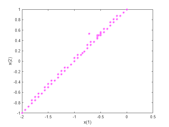 Figure contains an axes object. The axes object with xlabel x(1), ylabel x(2) contains a line object which displays its values using only markers.